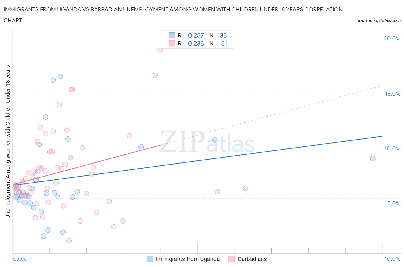 Immigrants from Uganda vs Barbadian Unemployment Among Women with Children Under 18 years