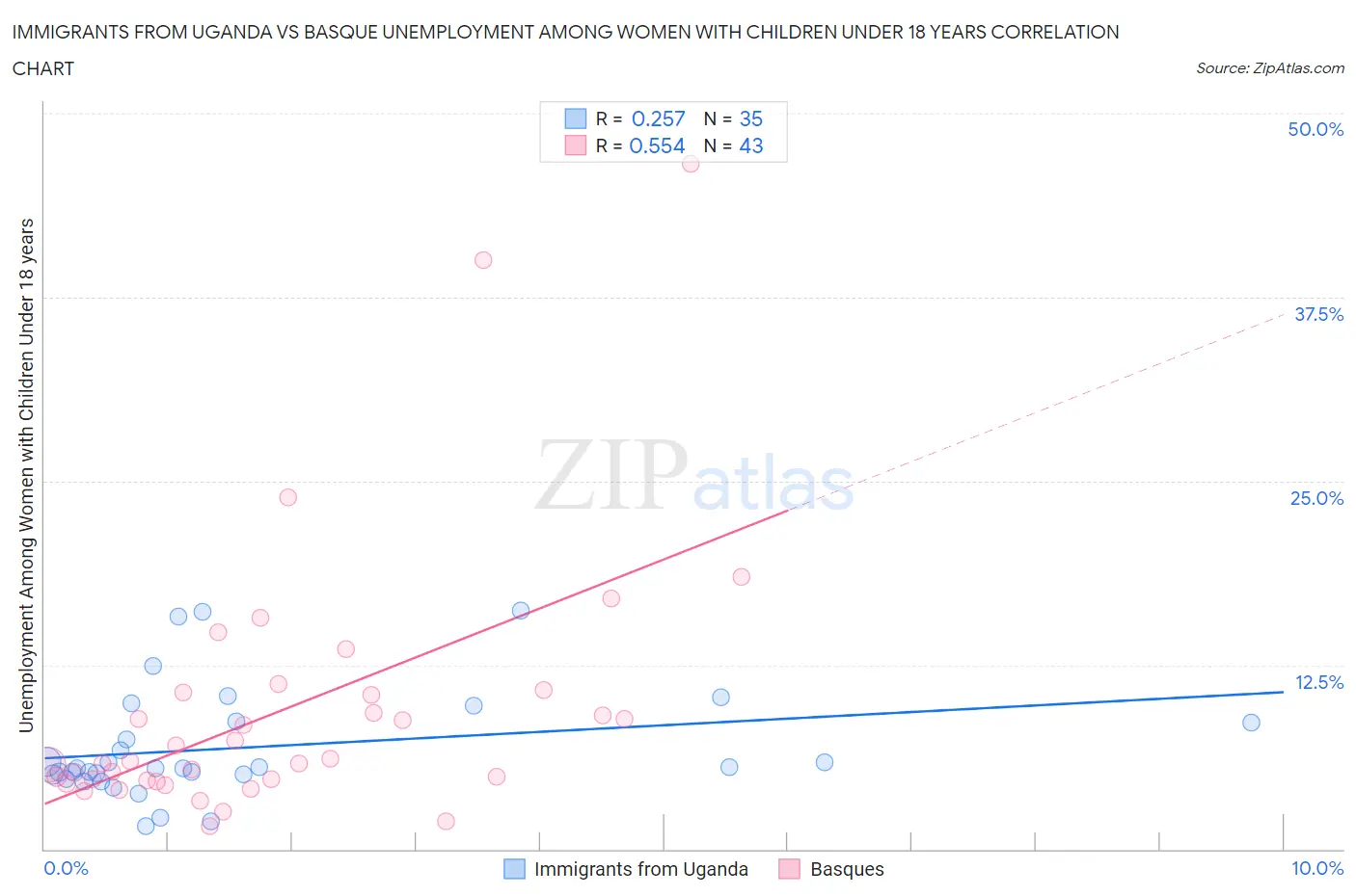 Immigrants from Uganda vs Basque Unemployment Among Women with Children Under 18 years