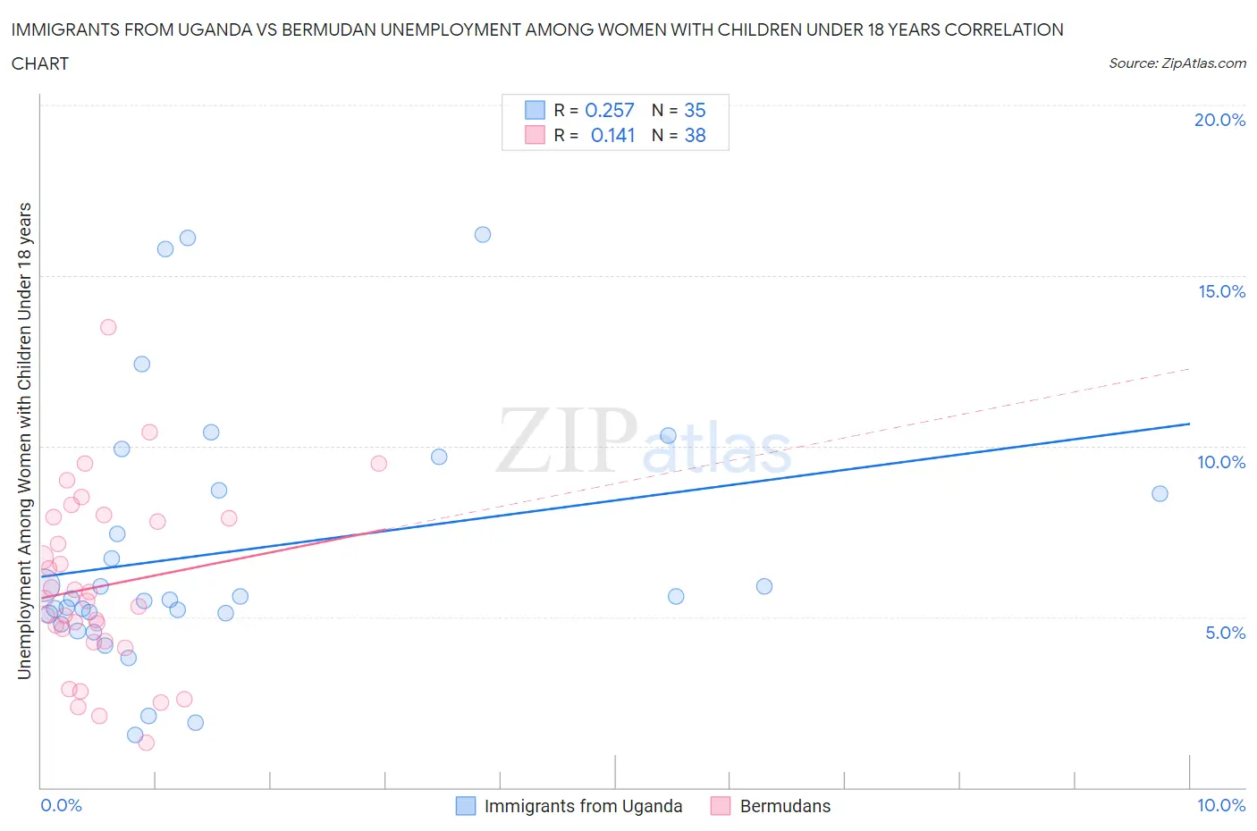 Immigrants from Uganda vs Bermudan Unemployment Among Women with Children Under 18 years