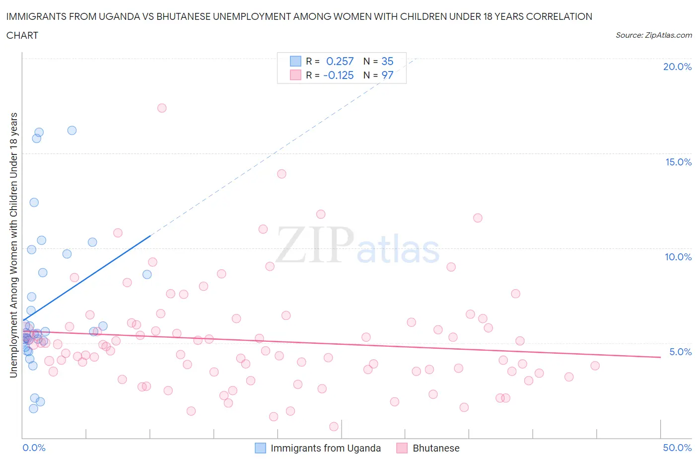 Immigrants from Uganda vs Bhutanese Unemployment Among Women with Children Under 18 years