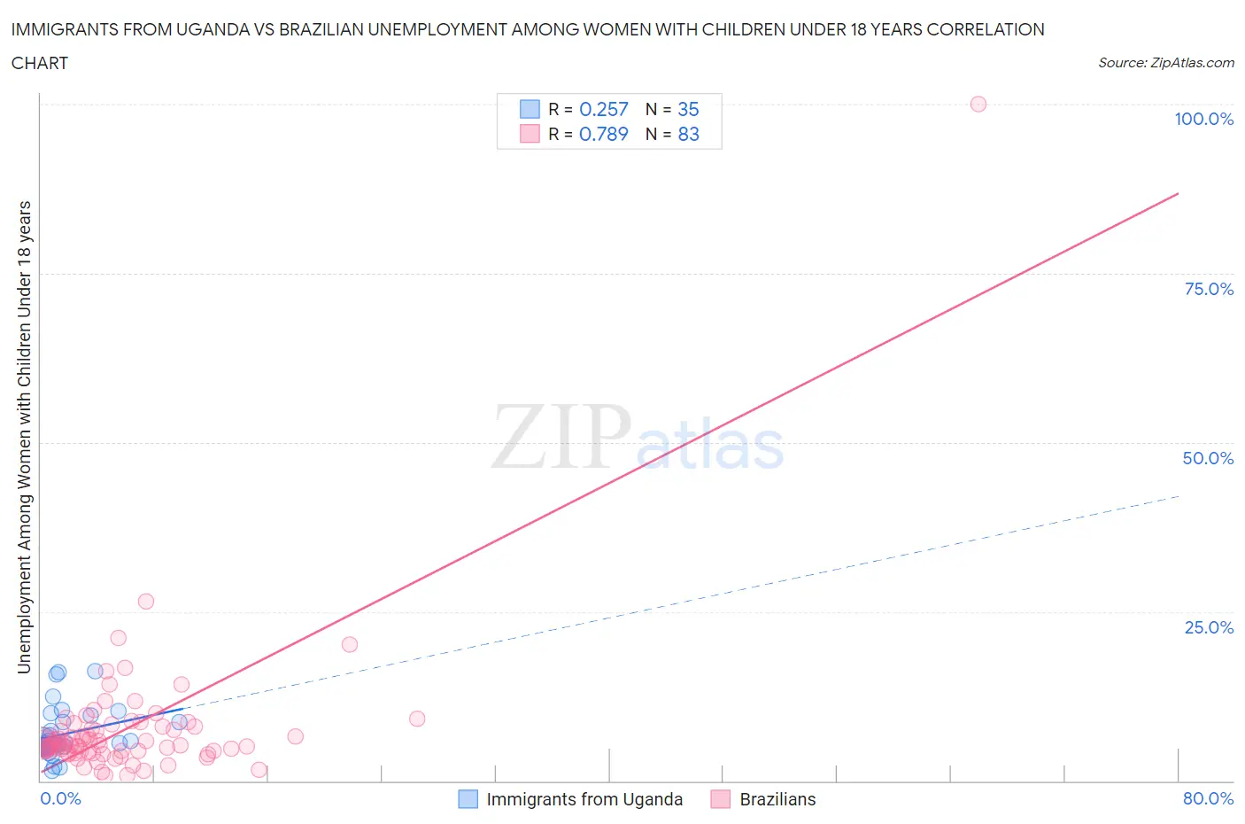 Immigrants from Uganda vs Brazilian Unemployment Among Women with Children Under 18 years