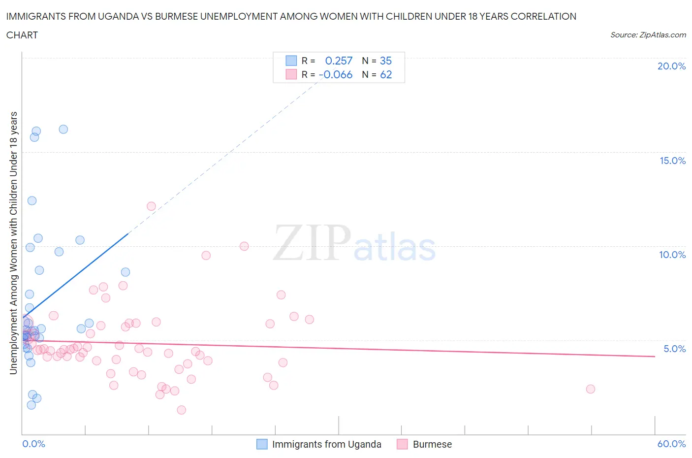 Immigrants from Uganda vs Burmese Unemployment Among Women with Children Under 18 years