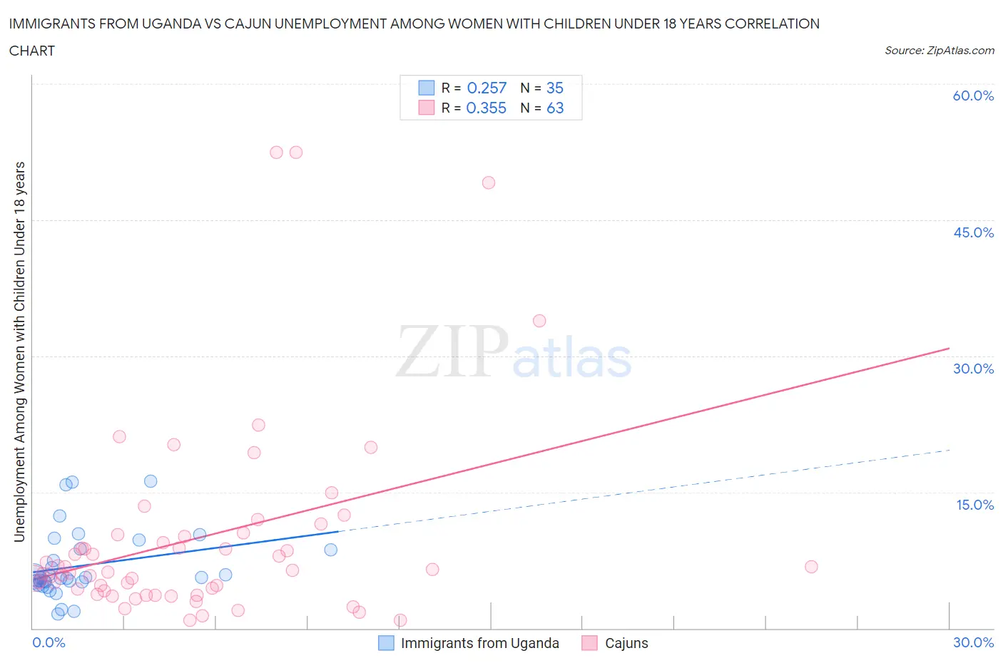 Immigrants from Uganda vs Cajun Unemployment Among Women with Children Under 18 years