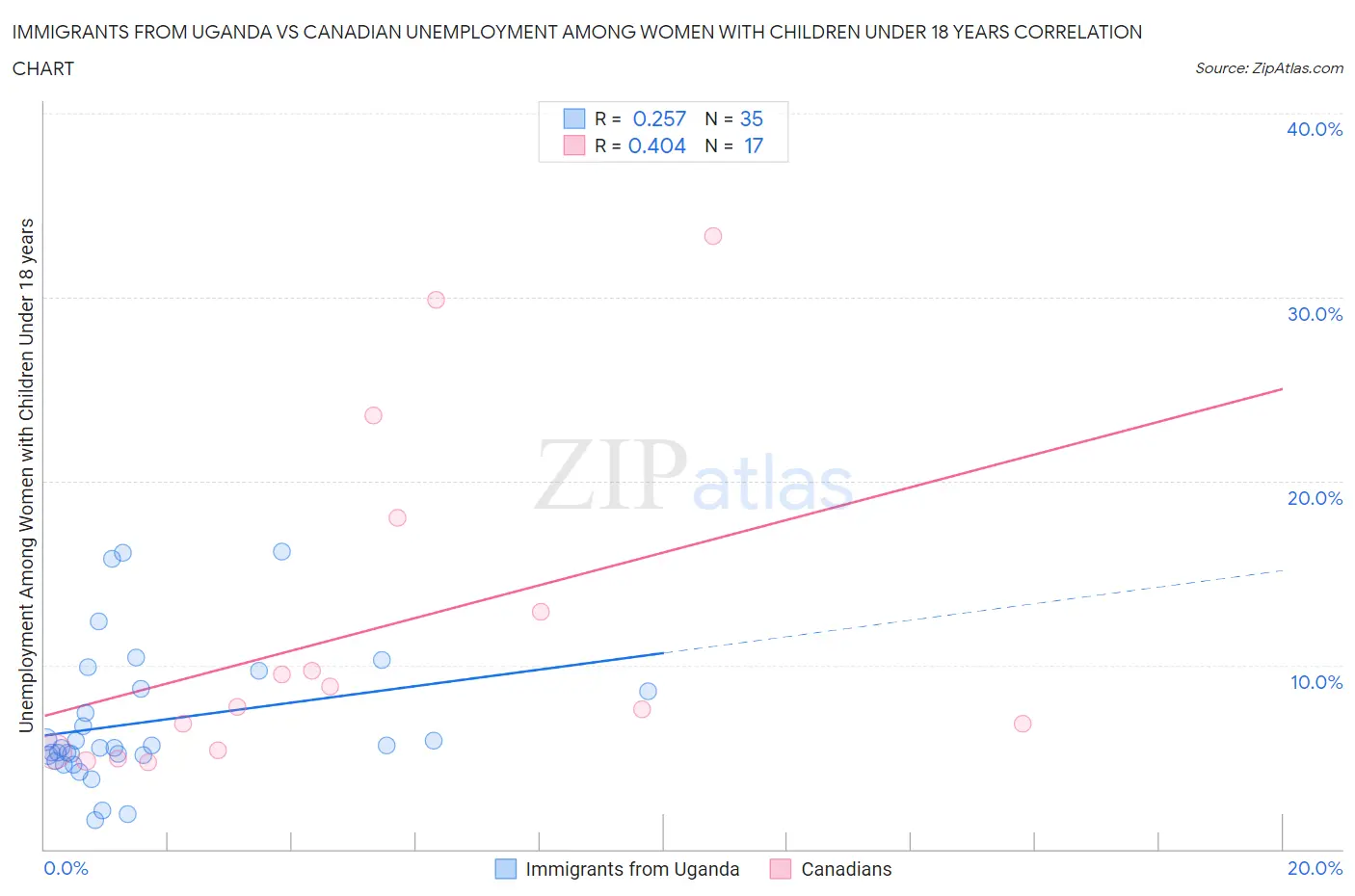 Immigrants from Uganda vs Canadian Unemployment Among Women with Children Under 18 years
