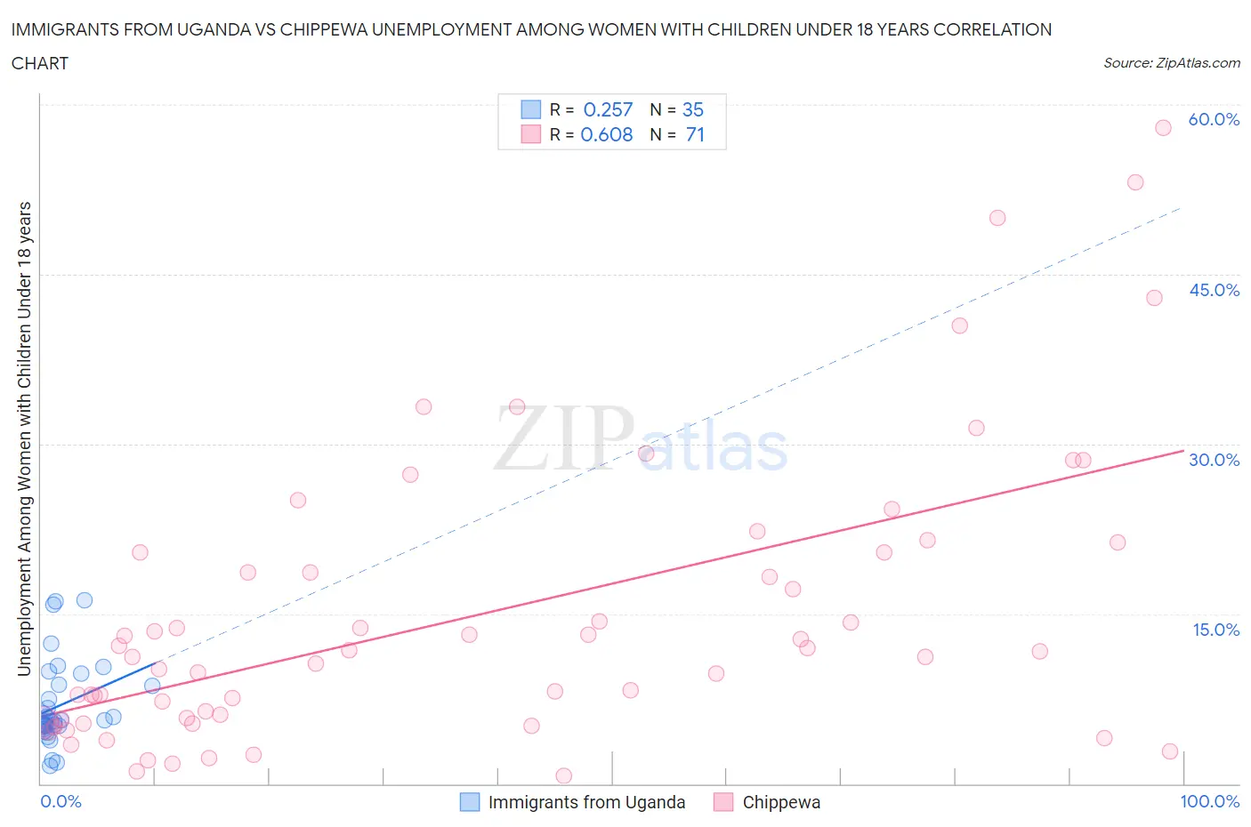 Immigrants from Uganda vs Chippewa Unemployment Among Women with Children Under 18 years