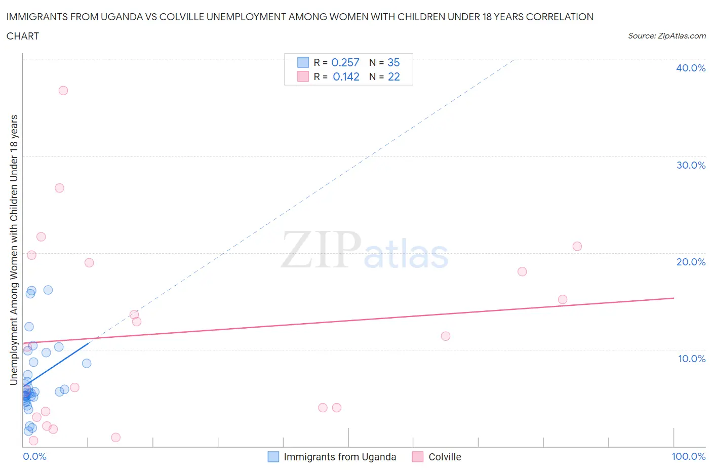 Immigrants from Uganda vs Colville Unemployment Among Women with Children Under 18 years