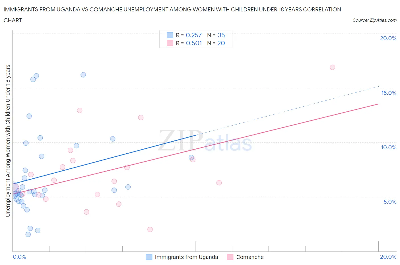 Immigrants from Uganda vs Comanche Unemployment Among Women with Children Under 18 years