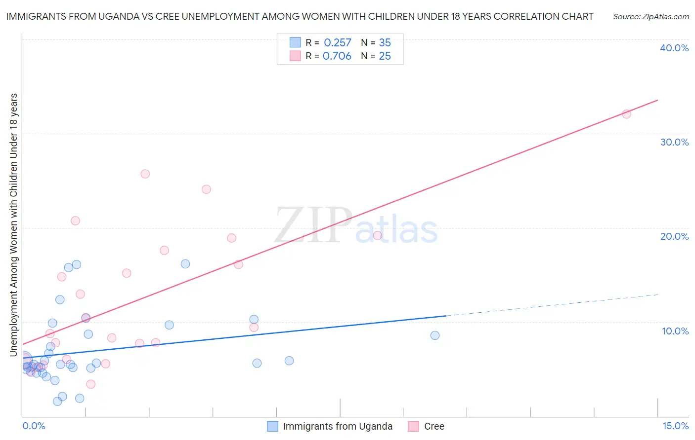 Immigrants from Uganda vs Cree Unemployment Among Women with Children Under 18 years