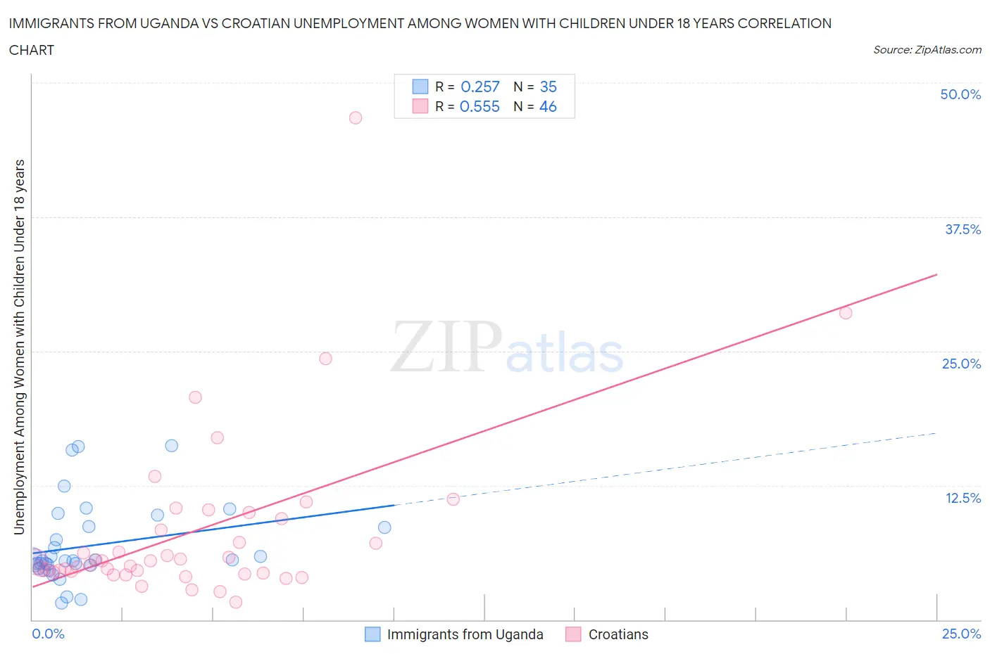 Immigrants from Uganda vs Croatian Unemployment Among Women with Children Under 18 years