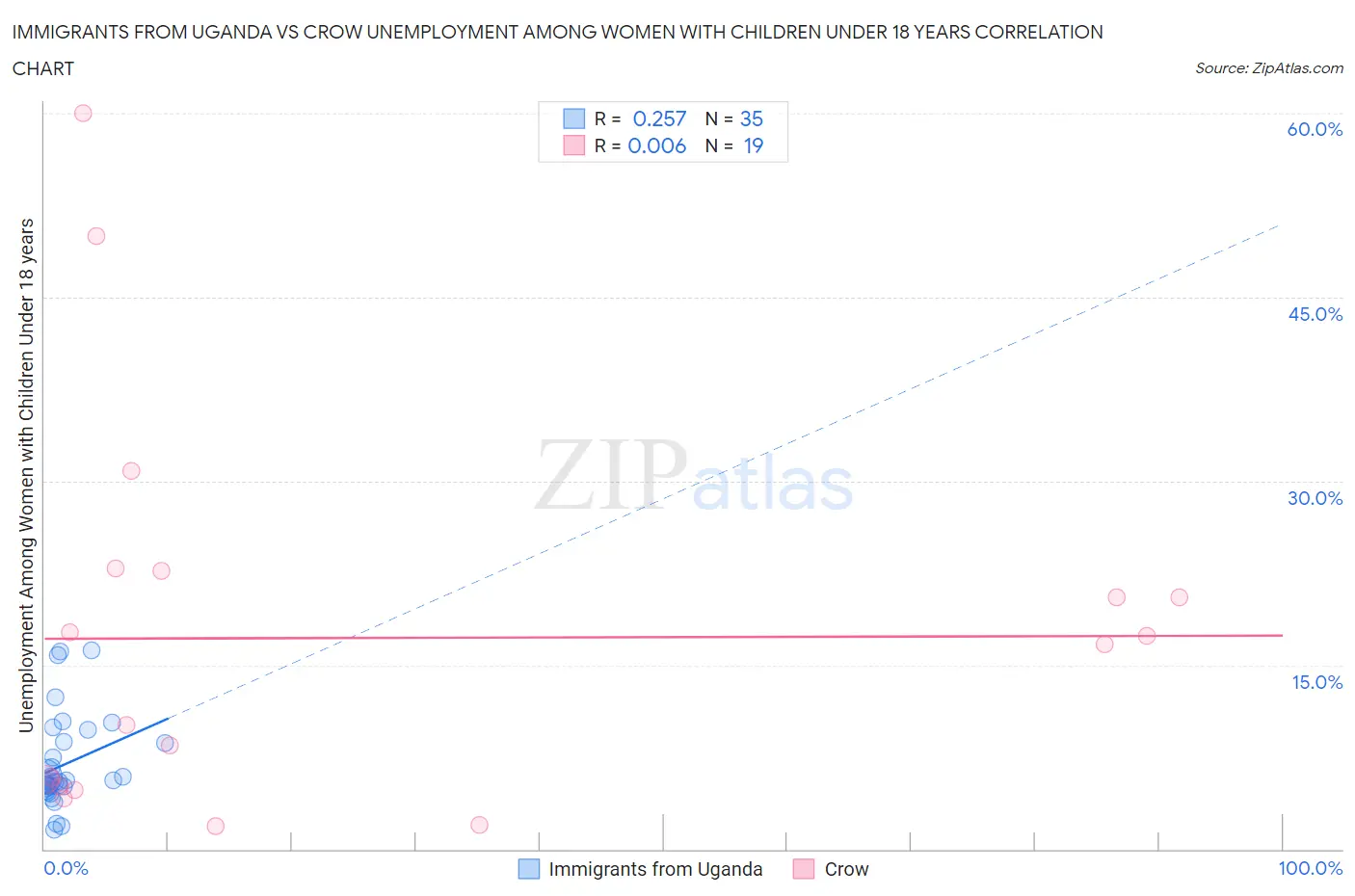 Immigrants from Uganda vs Crow Unemployment Among Women with Children Under 18 years
