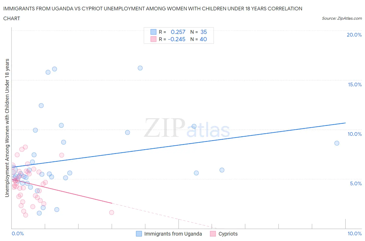 Immigrants from Uganda vs Cypriot Unemployment Among Women with Children Under 18 years
