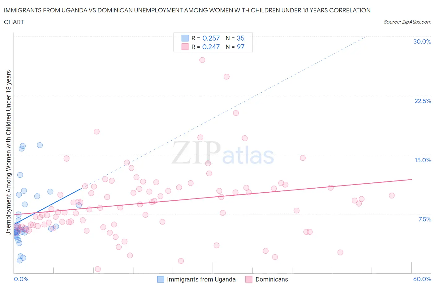 Immigrants from Uganda vs Dominican Unemployment Among Women with Children Under 18 years