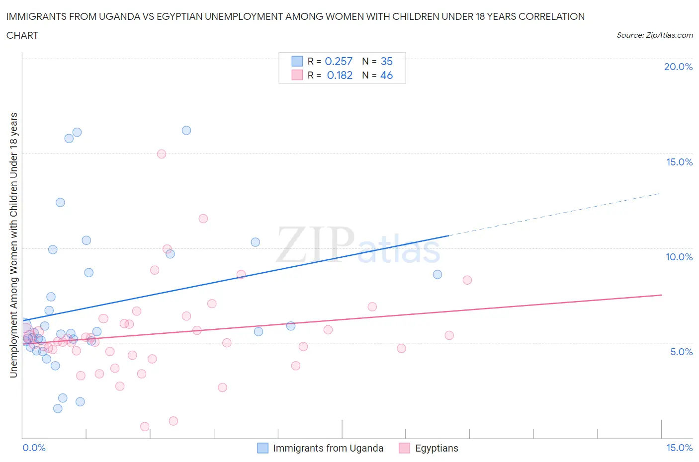 Immigrants from Uganda vs Egyptian Unemployment Among Women with Children Under 18 years