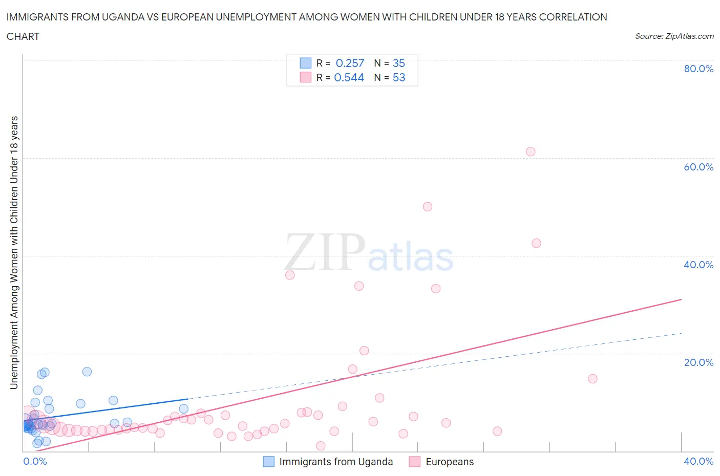 Immigrants from Uganda vs European Unemployment Among Women with Children Under 18 years