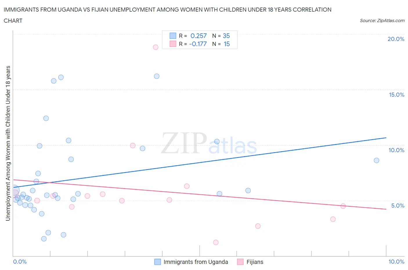 Immigrants from Uganda vs Fijian Unemployment Among Women with Children Under 18 years