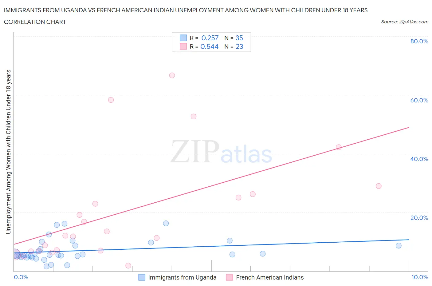 Immigrants from Uganda vs French American Indian Unemployment Among Women with Children Under 18 years