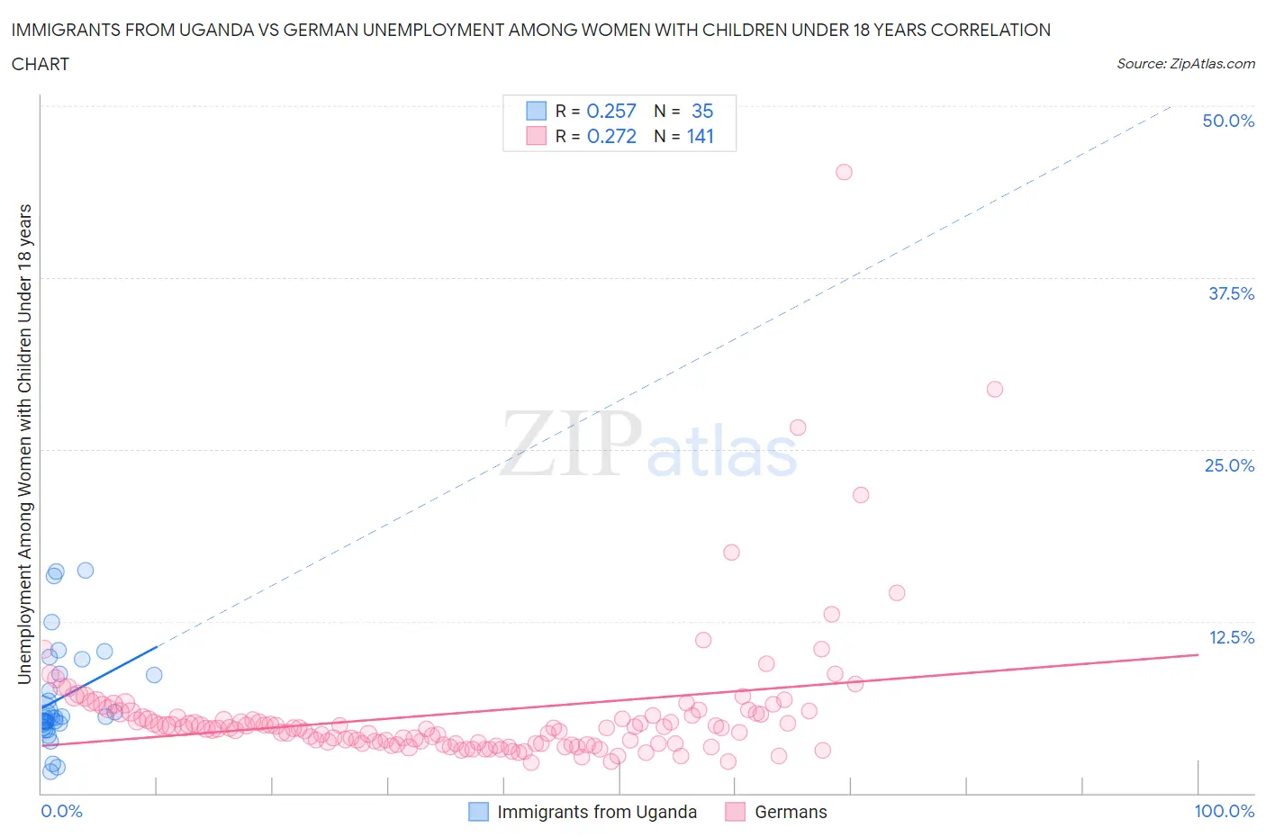 Immigrants from Uganda vs German Unemployment Among Women with Children Under 18 years
