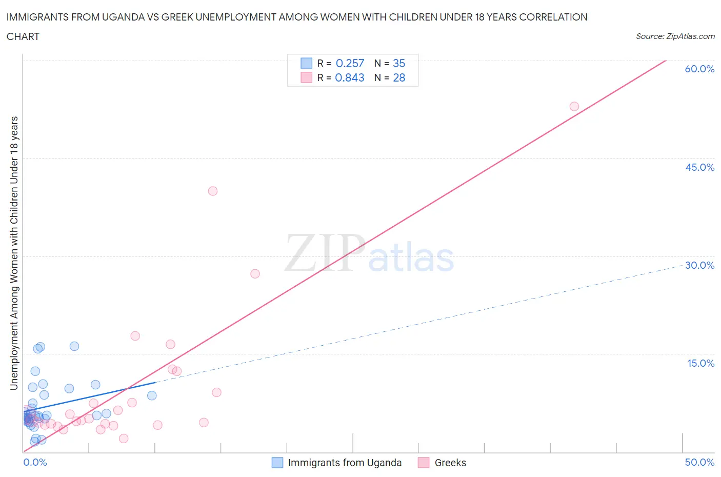 Immigrants from Uganda vs Greek Unemployment Among Women with Children Under 18 years