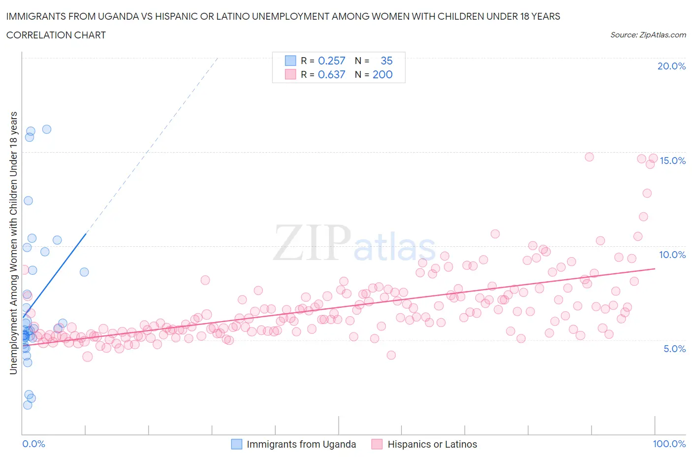 Immigrants from Uganda vs Hispanic or Latino Unemployment Among Women with Children Under 18 years