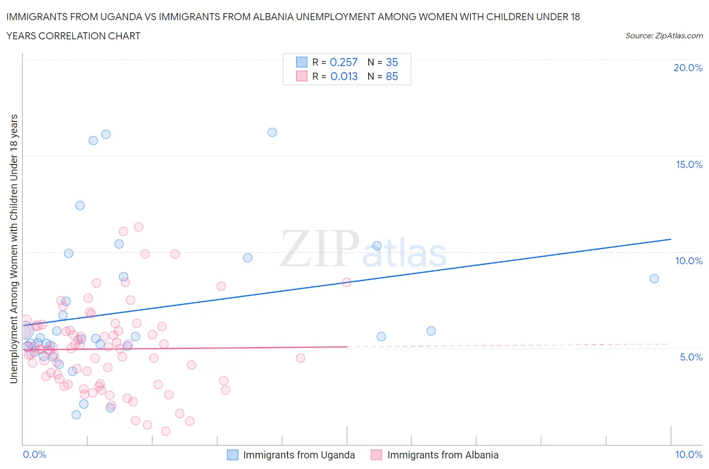 Immigrants from Uganda vs Immigrants from Albania Unemployment Among Women with Children Under 18 years