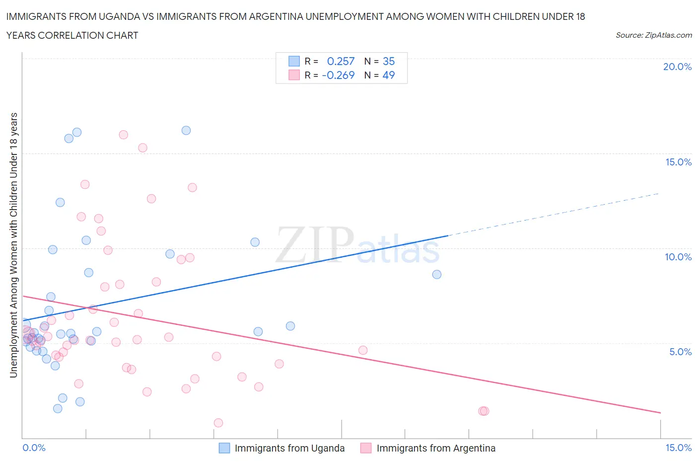 Immigrants from Uganda vs Immigrants from Argentina Unemployment Among Women with Children Under 18 years