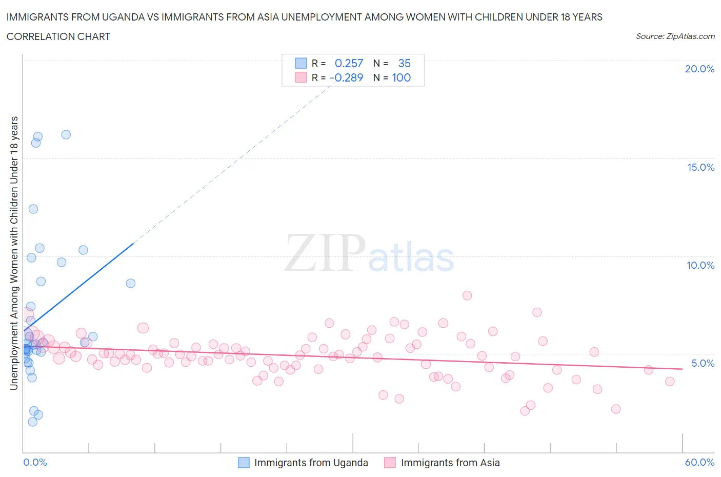 Immigrants from Uganda vs Immigrants from Asia Unemployment Among Women with Children Under 18 years