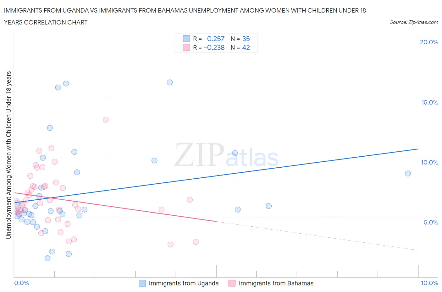 Immigrants from Uganda vs Immigrants from Bahamas Unemployment Among Women with Children Under 18 years