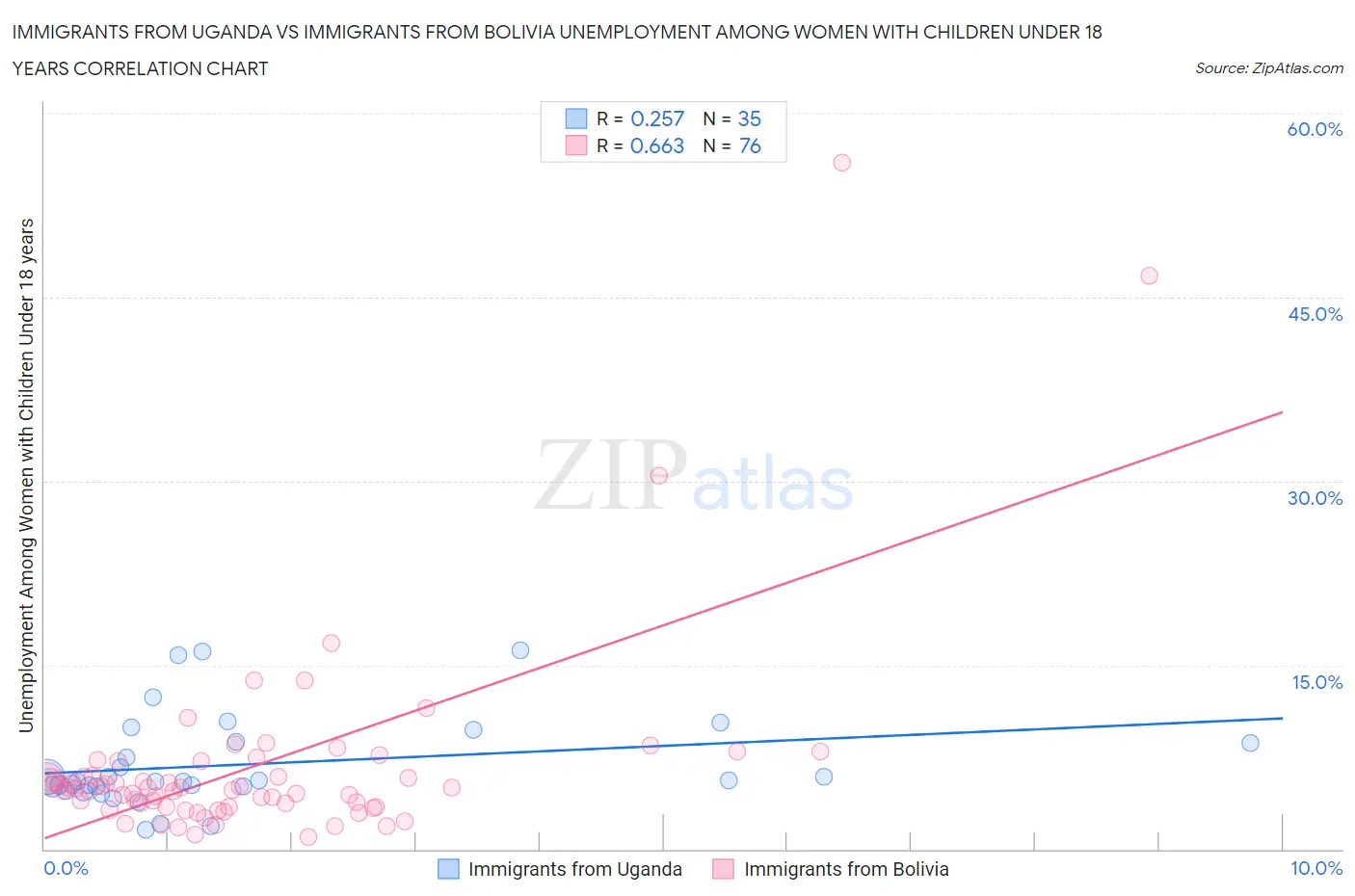 Immigrants from Uganda vs Immigrants from Bolivia Unemployment Among Women with Children Under 18 years