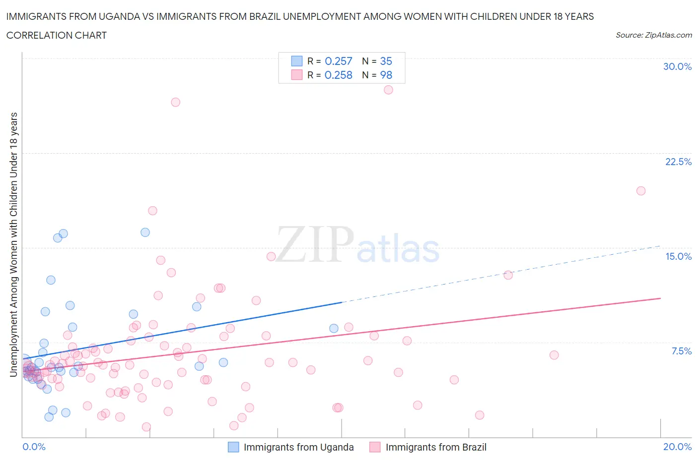 Immigrants from Uganda vs Immigrants from Brazil Unemployment Among Women with Children Under 18 years