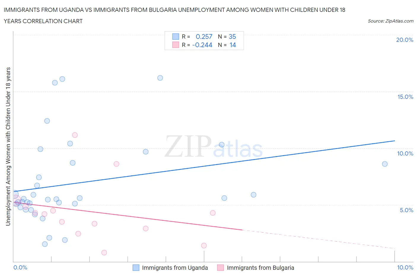 Immigrants from Uganda vs Immigrants from Bulgaria Unemployment Among Women with Children Under 18 years