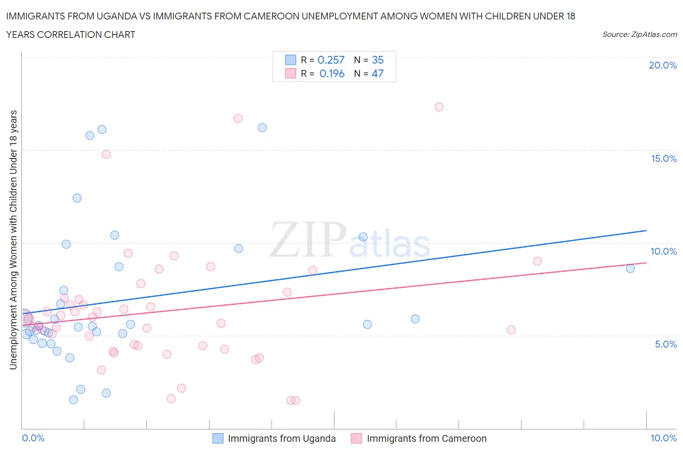 Immigrants from Uganda vs Immigrants from Cameroon Unemployment Among Women with Children Under 18 years