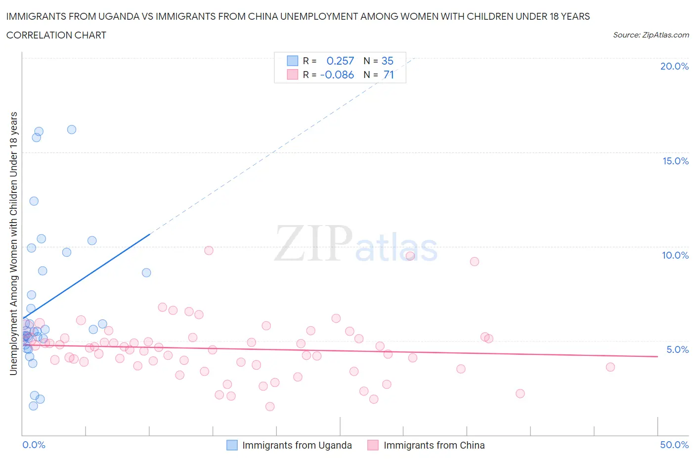 Immigrants from Uganda vs Immigrants from China Unemployment Among Women with Children Under 18 years
