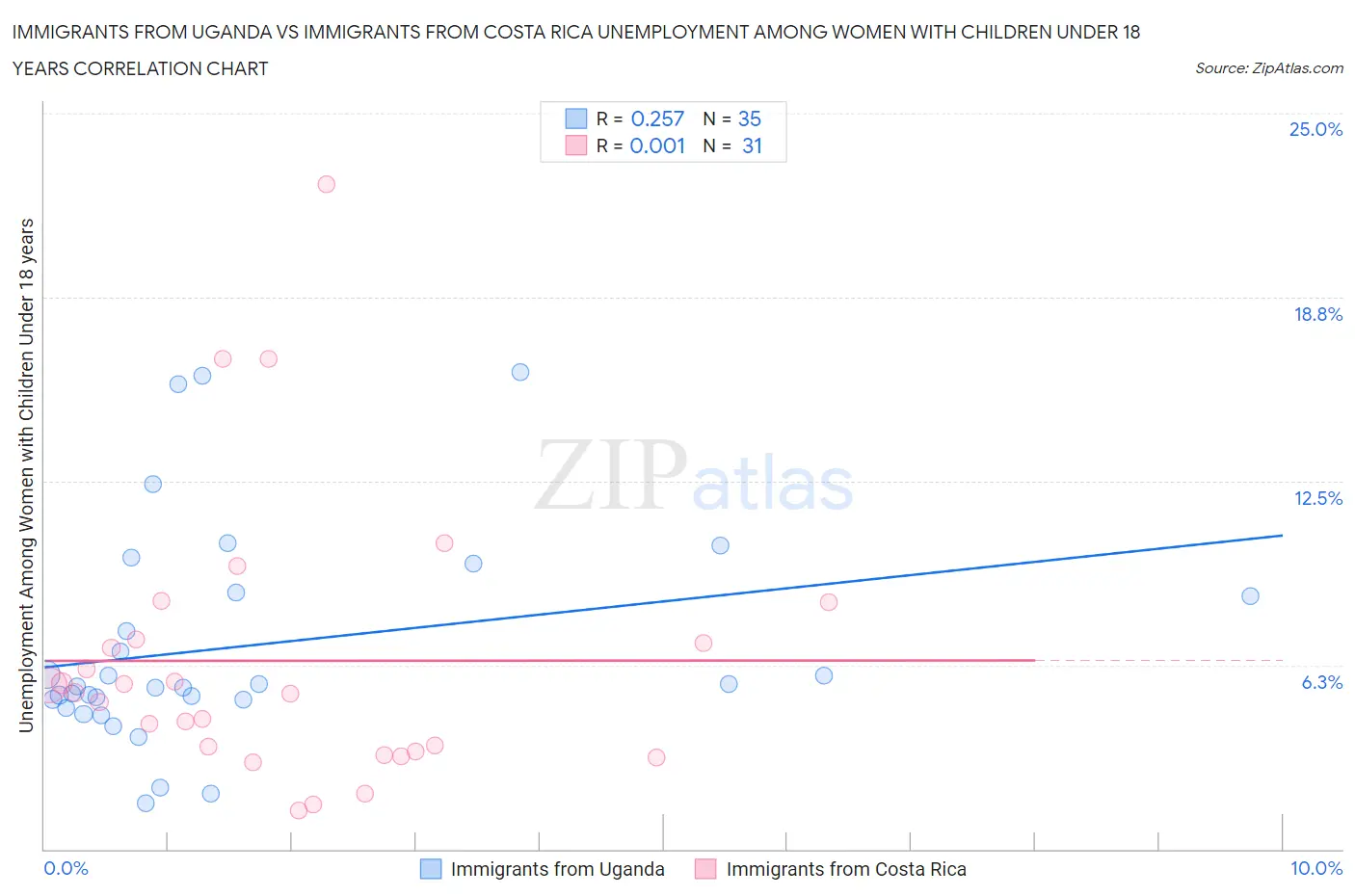 Immigrants from Uganda vs Immigrants from Costa Rica Unemployment Among Women with Children Under 18 years
