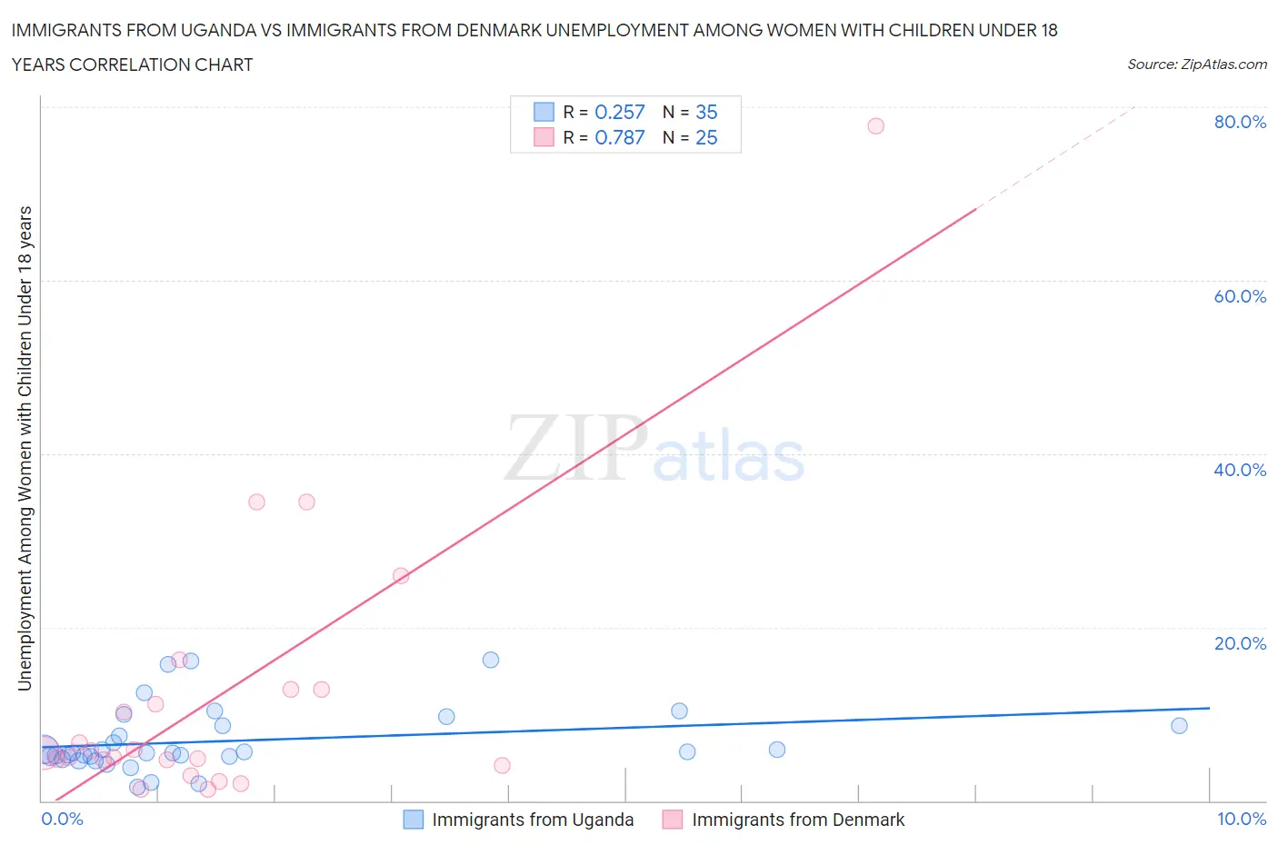 Immigrants from Uganda vs Immigrants from Denmark Unemployment Among Women with Children Under 18 years