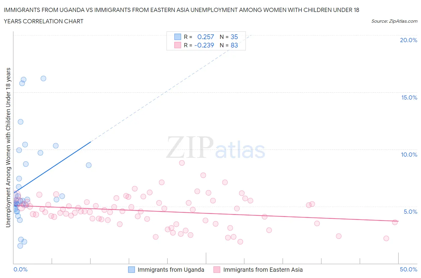 Immigrants from Uganda vs Immigrants from Eastern Asia Unemployment Among Women with Children Under 18 years