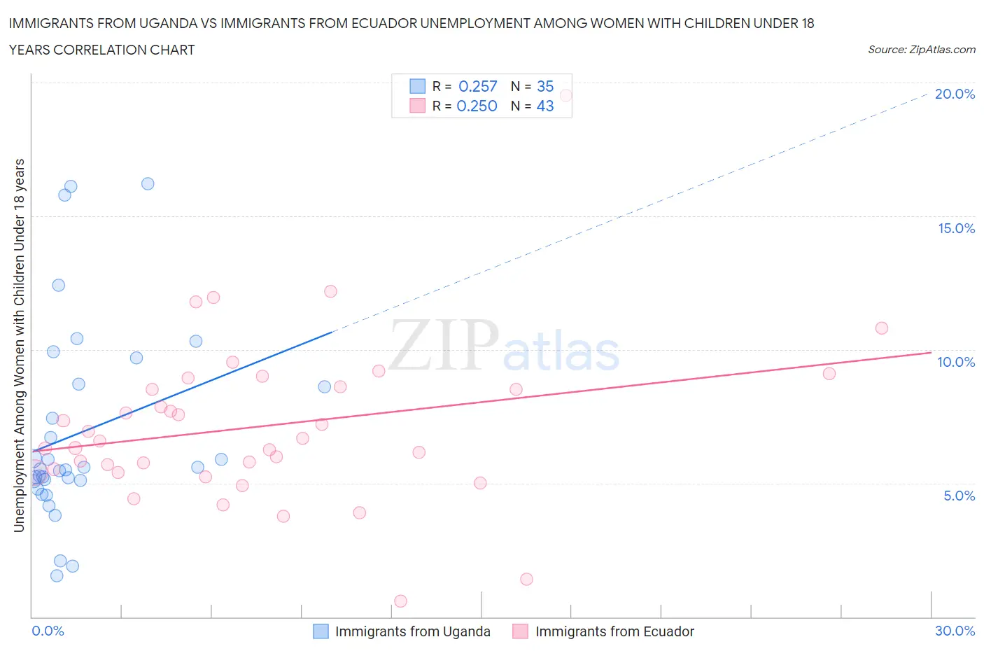 Immigrants from Uganda vs Immigrants from Ecuador Unemployment Among Women with Children Under 18 years