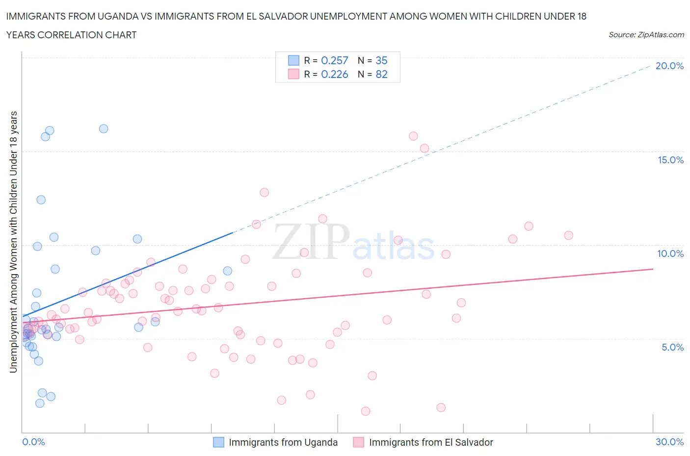 Immigrants from Uganda vs Immigrants from El Salvador Unemployment Among Women with Children Under 18 years