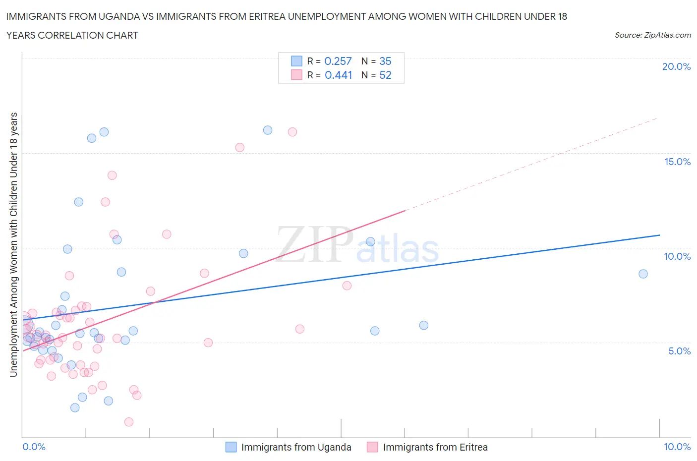 Immigrants from Uganda vs Immigrants from Eritrea Unemployment Among Women with Children Under 18 years