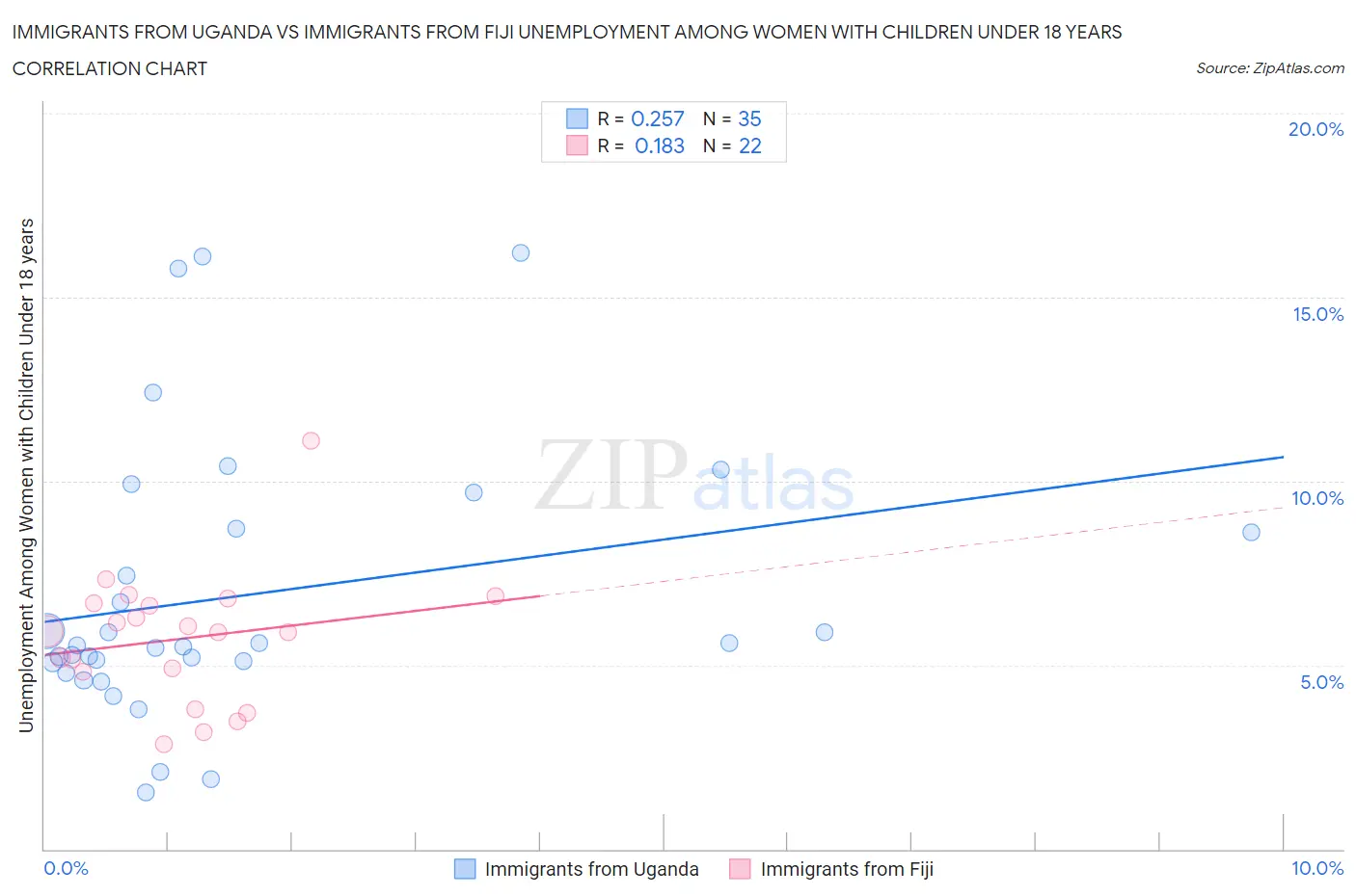Immigrants from Uganda vs Immigrants from Fiji Unemployment Among Women with Children Under 18 years