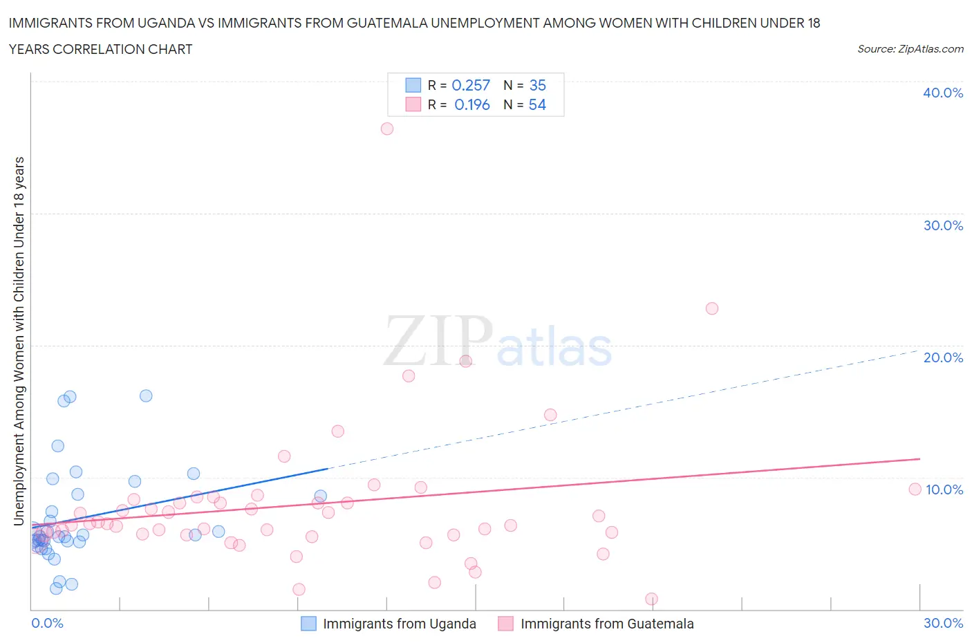 Immigrants from Uganda vs Immigrants from Guatemala Unemployment Among Women with Children Under 18 years