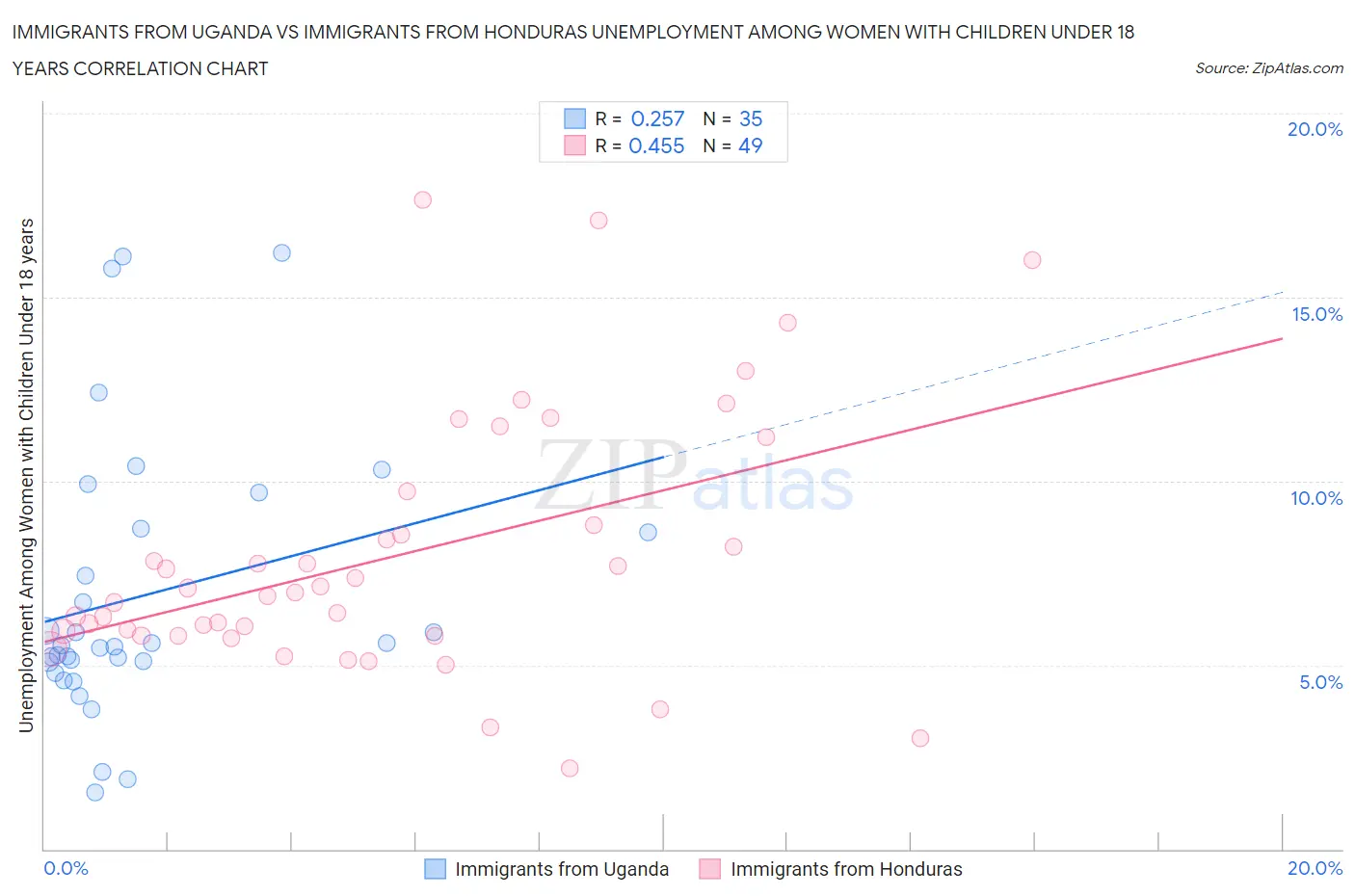 Immigrants from Uganda vs Immigrants from Honduras Unemployment Among Women with Children Under 18 years