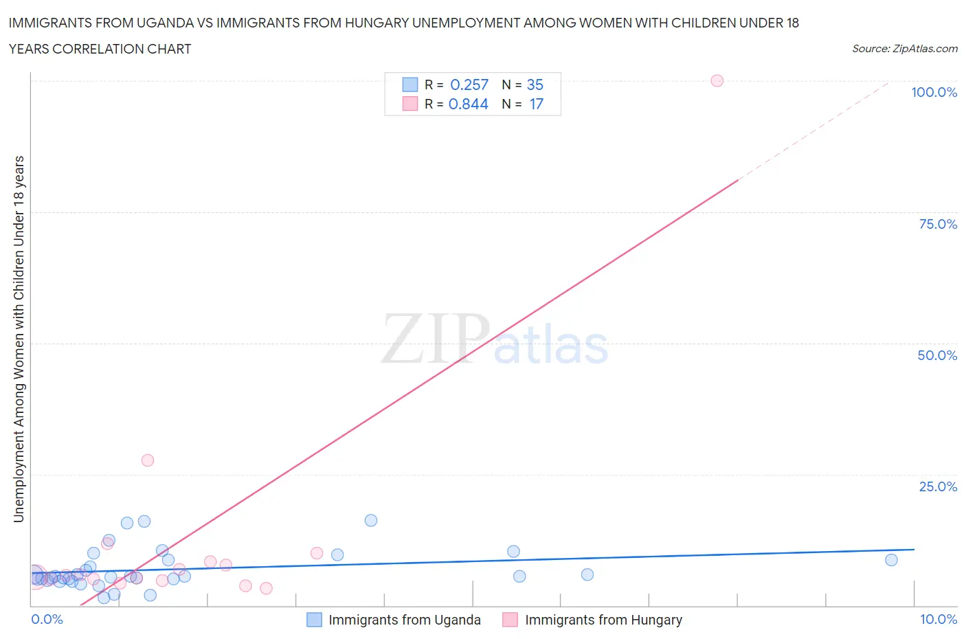 Immigrants from Uganda vs Immigrants from Hungary Unemployment Among Women with Children Under 18 years