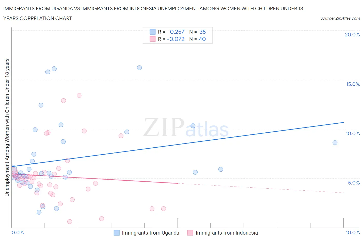 Immigrants from Uganda vs Immigrants from Indonesia Unemployment Among Women with Children Under 18 years