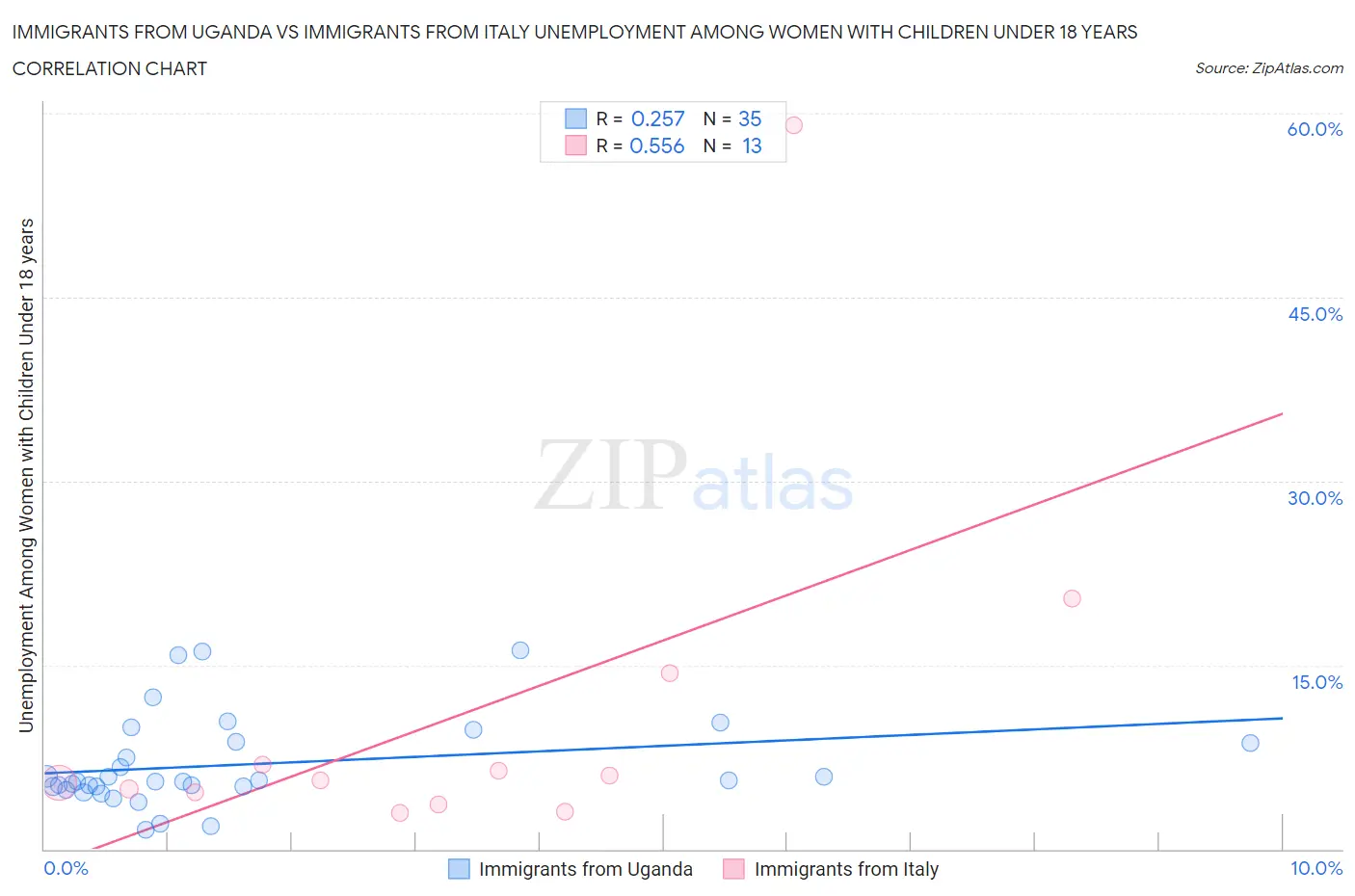 Immigrants from Uganda vs Immigrants from Italy Unemployment Among Women with Children Under 18 years