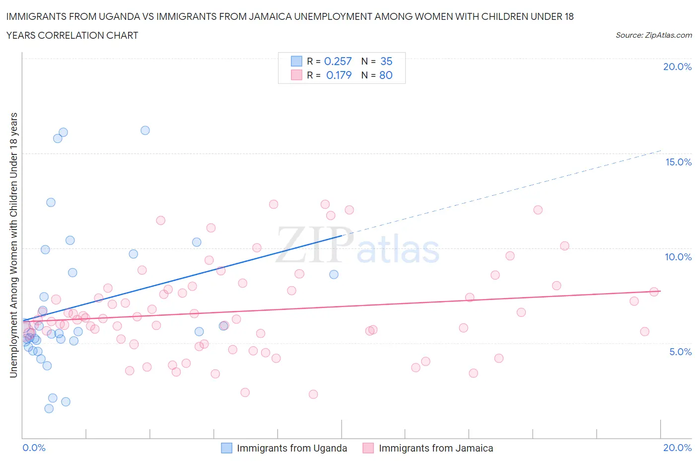Immigrants from Uganda vs Immigrants from Jamaica Unemployment Among Women with Children Under 18 years
