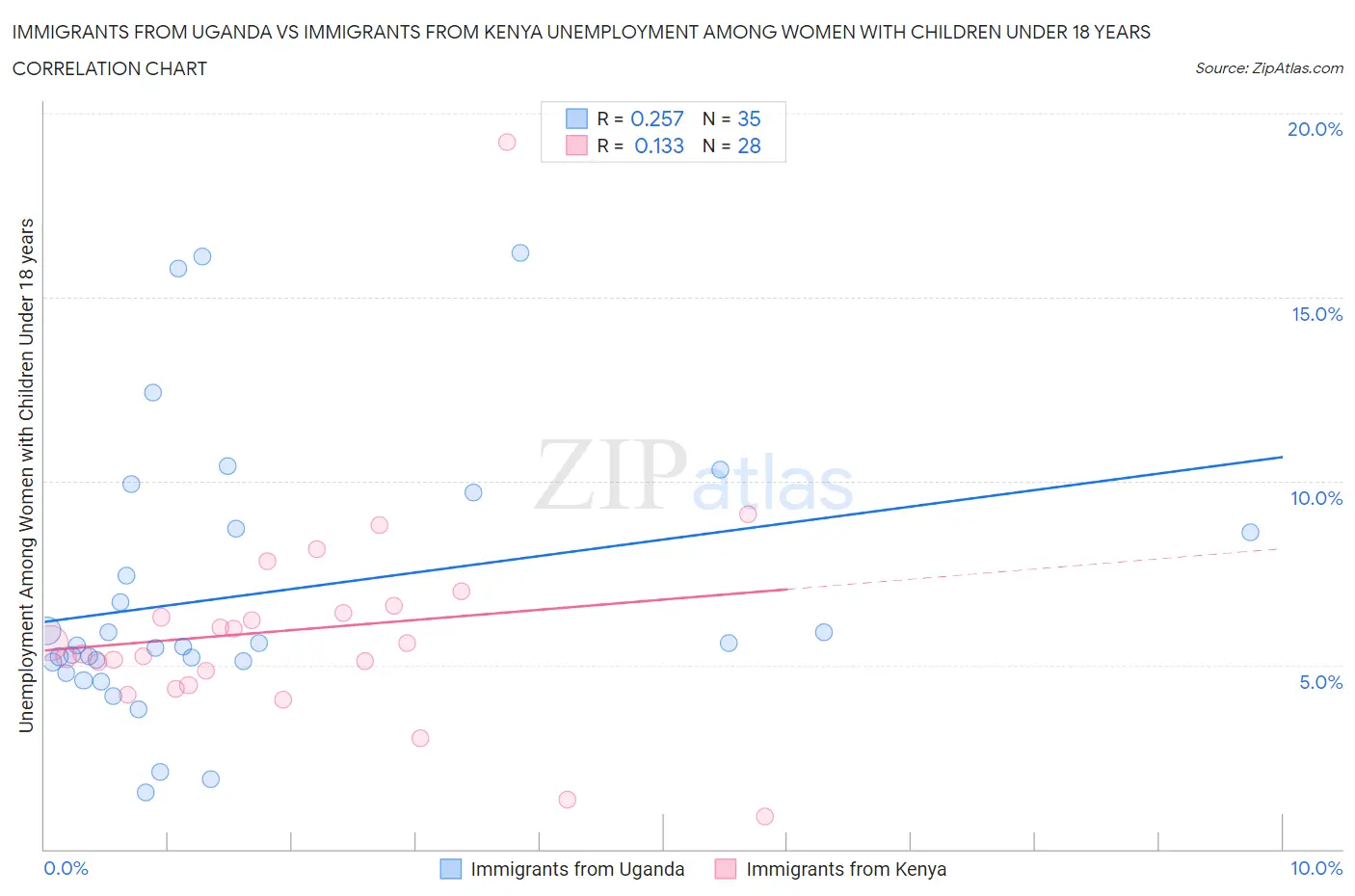 Immigrants from Uganda vs Immigrants from Kenya Unemployment Among Women with Children Under 18 years