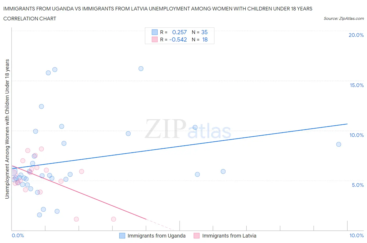 Immigrants from Uganda vs Immigrants from Latvia Unemployment Among Women with Children Under 18 years