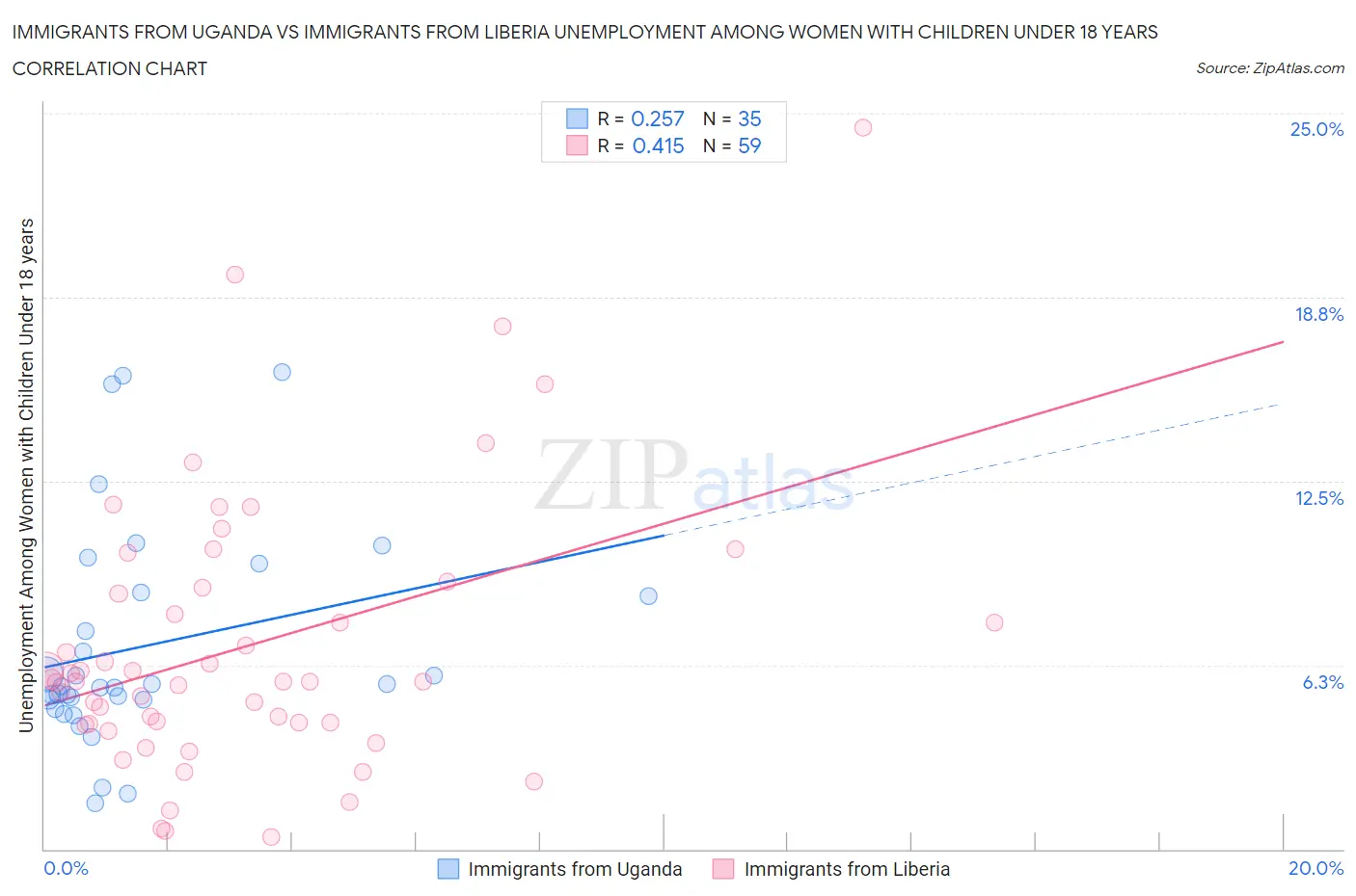 Immigrants from Uganda vs Immigrants from Liberia Unemployment Among Women with Children Under 18 years