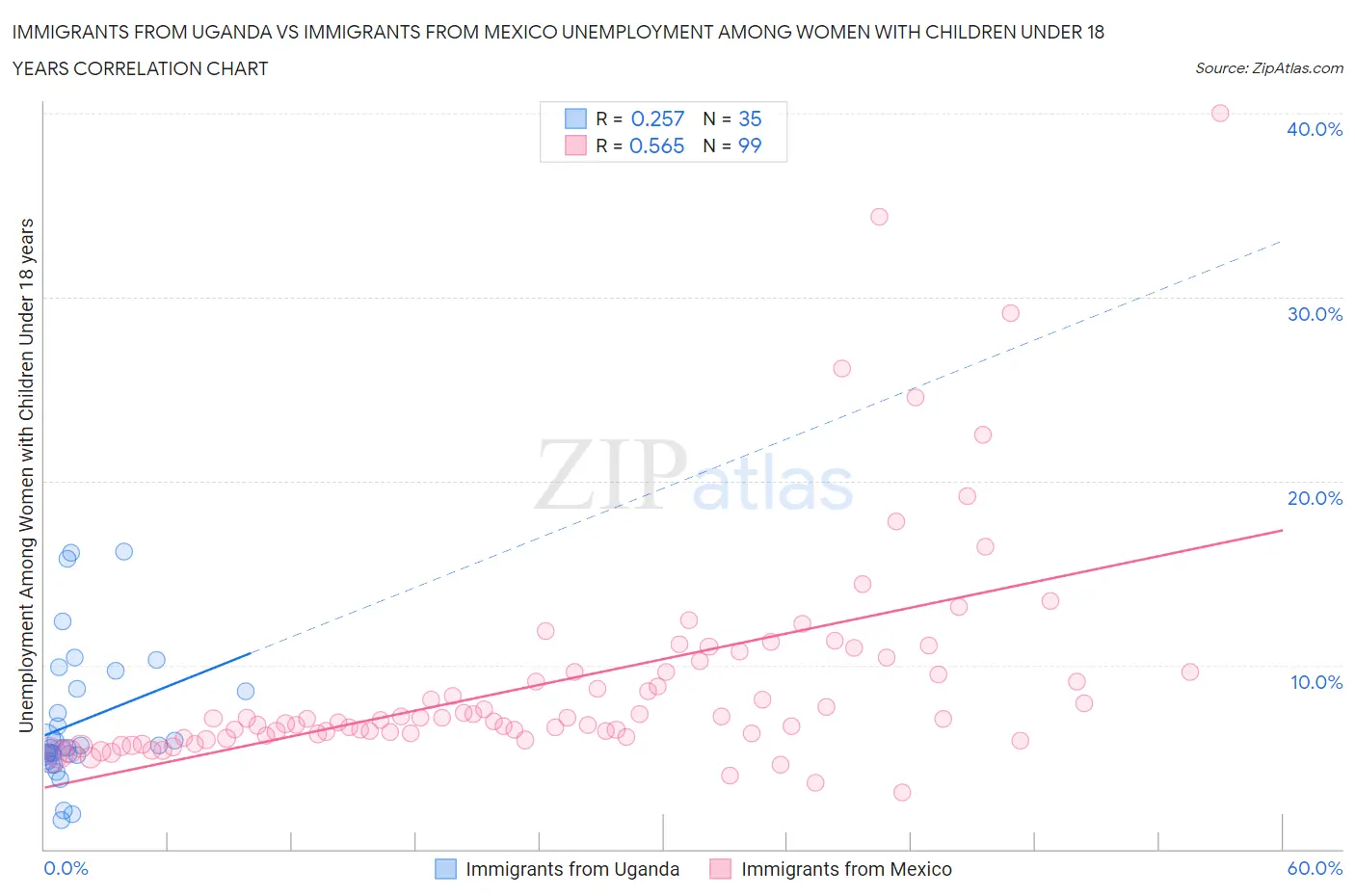 Immigrants from Uganda vs Immigrants from Mexico Unemployment Among Women with Children Under 18 years