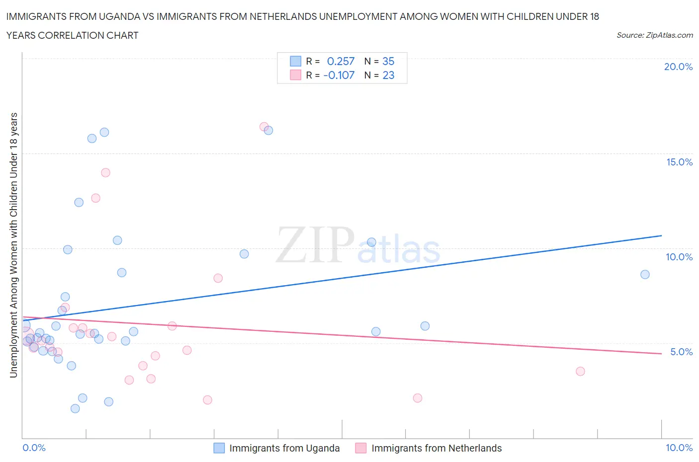 Immigrants from Uganda vs Immigrants from Netherlands Unemployment Among Women with Children Under 18 years